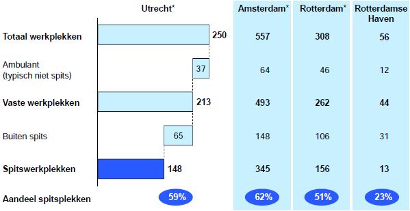 SDP - Werkplekken Randstad